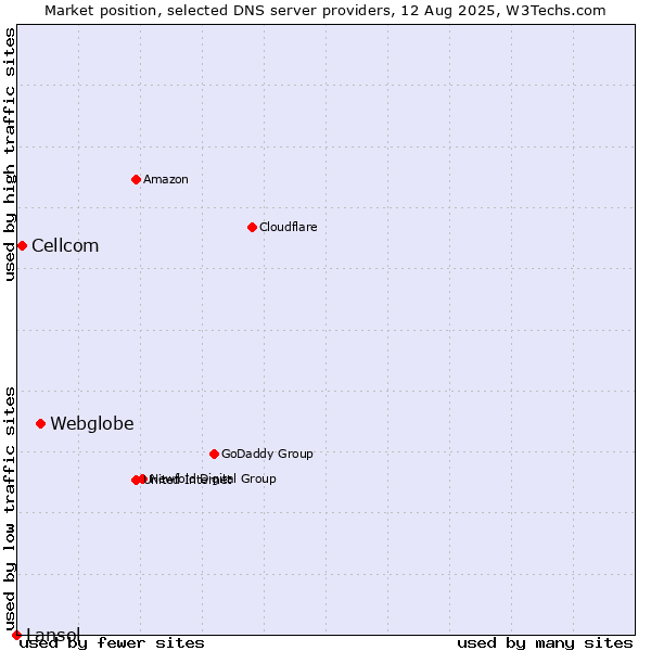 Market position of Webglobe vs. Cellcom vs. Lansol