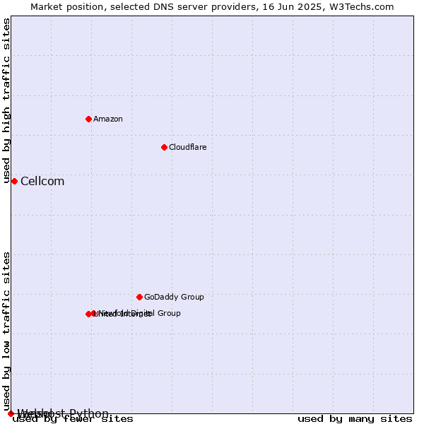 Market position of Cellcom vs. Webhost Python vs. Lansol