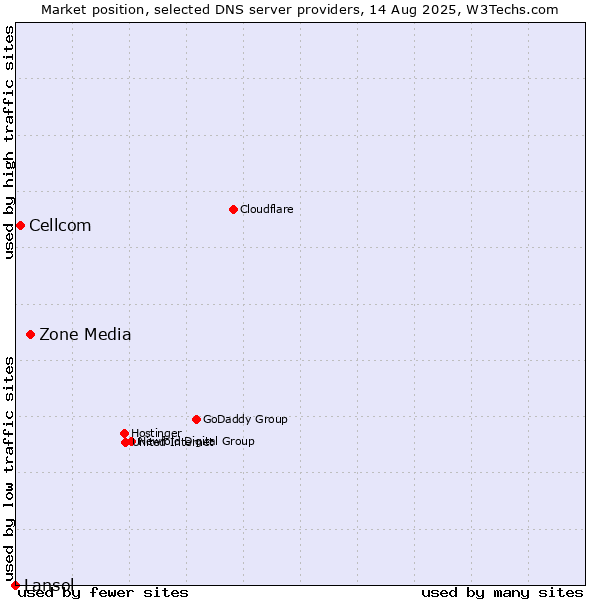 Market position of Zone Media vs. Cellcom vs. Lansol