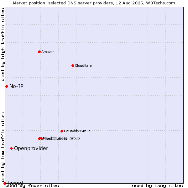 Market position of Openprovider vs. No-IP vs. Lansol