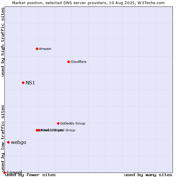 Market position of NS1 vs. webgo vs. Lansol