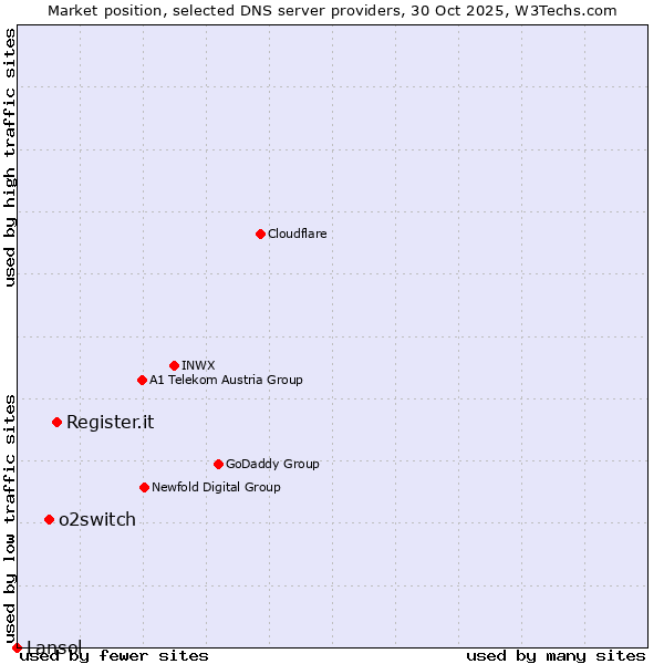 Market position of Register.it vs. o2switch vs. Lansol
