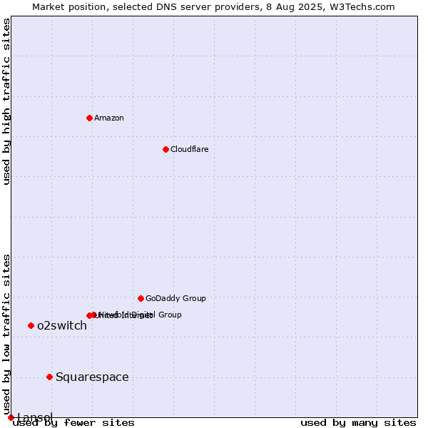 Market position of Squarespace vs. o2switch vs. Lansol