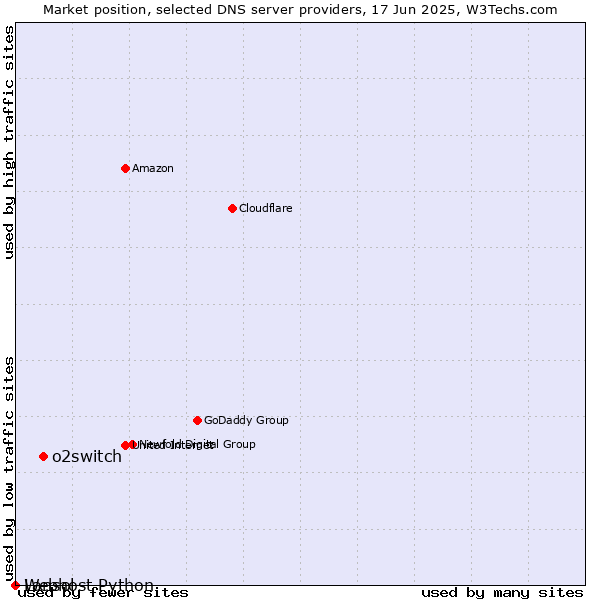 Market position of o2switch vs. Webhost Python vs. Lansol