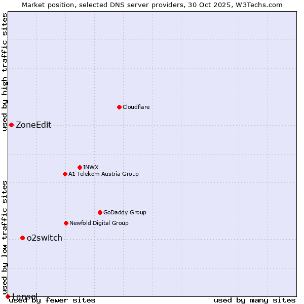 Market position of o2switch vs. ZoneEdit vs. Lansol