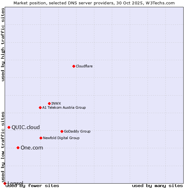 Market position of One.com vs. QUIC.cloud vs. Lansol