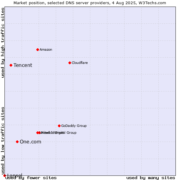 Market position of One.com vs. Tencent vs. Lansol