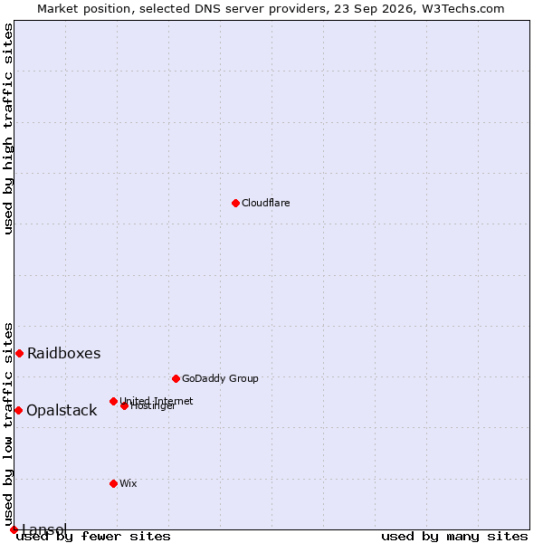 Market position of Raidboxes vs. Opalstack vs. Lansol