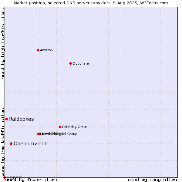 Market position of Openprovider vs. Raidboxes vs. Lansol