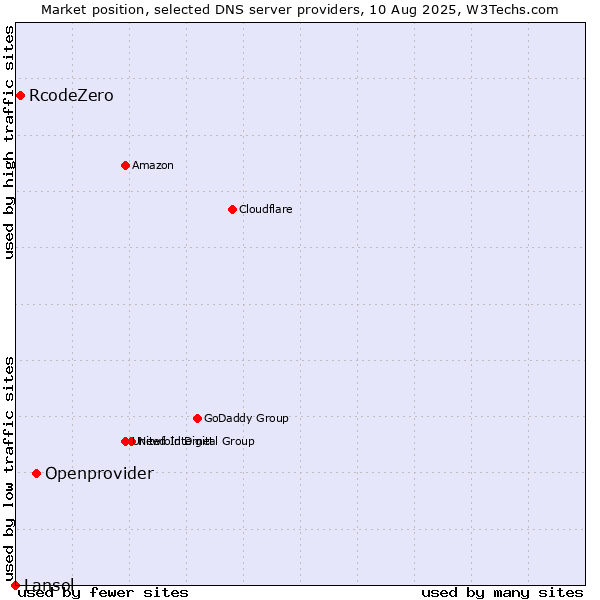 Market position of Openprovider vs. RcodeZero vs. Lansol