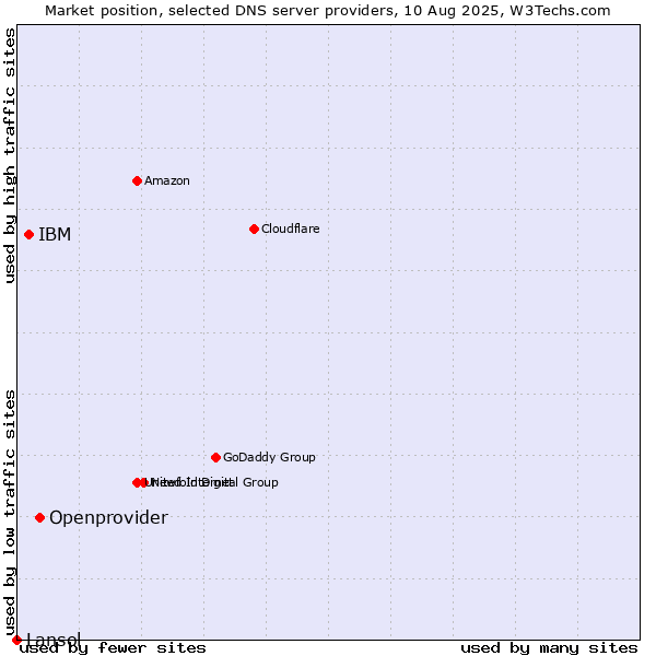 Market position of Openprovider vs. IBM vs. Lansol