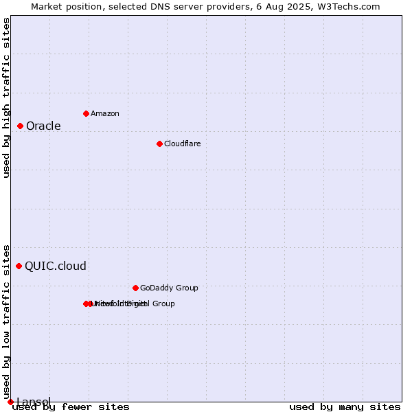 Market position of Oracle vs. QUIC.cloud vs. Lansol