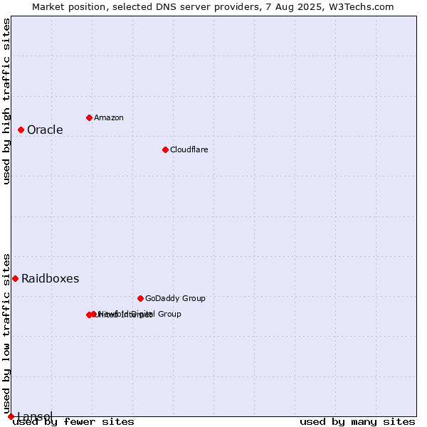 Market position of Oracle vs. Raidboxes vs. Lansol