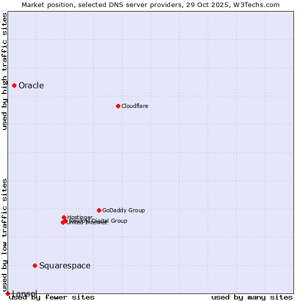 Market position of Squarespace vs. Oracle vs. Lansol