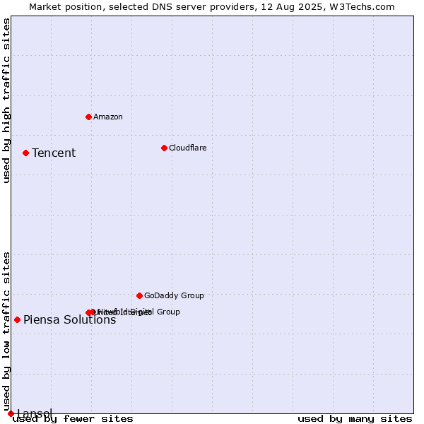 Market position of Tencent vs. Piensa Solutions vs. Lansol