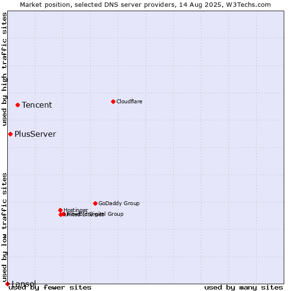 Market position of Tencent vs. PlusServer vs. Lansol