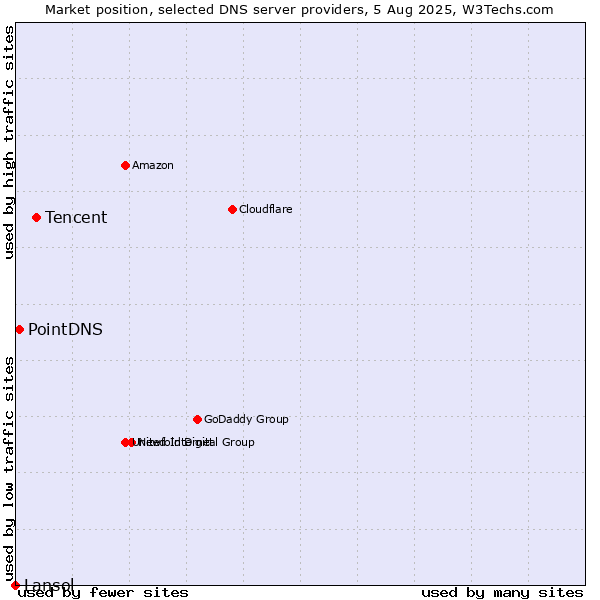 Market position of Tencent vs. PointDNS vs. Lansol