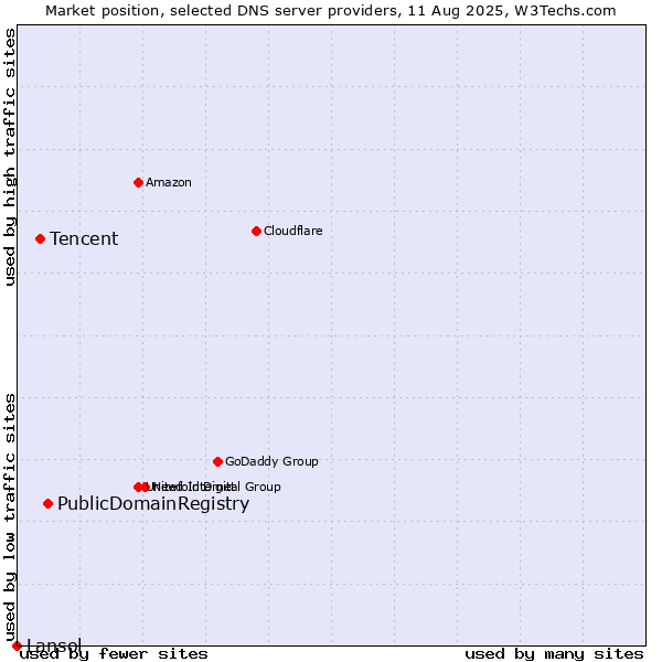Market position of PublicDomainRegistry vs. Tencent vs. Lansol