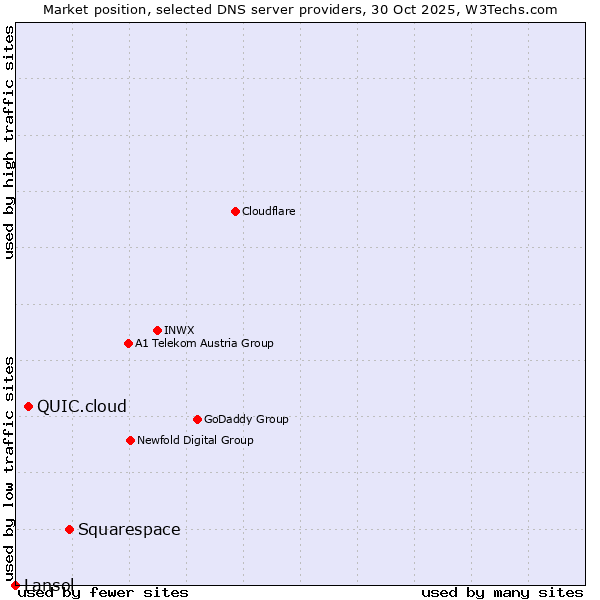 Market position of Squarespace vs. QUIC.cloud vs. Lansol