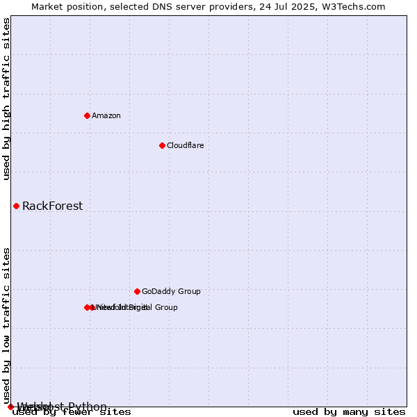 Market position of RackForest vs. Webhost Python vs. Lansol