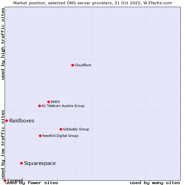 Market position of Squarespace vs. Raidboxes vs. Lansol