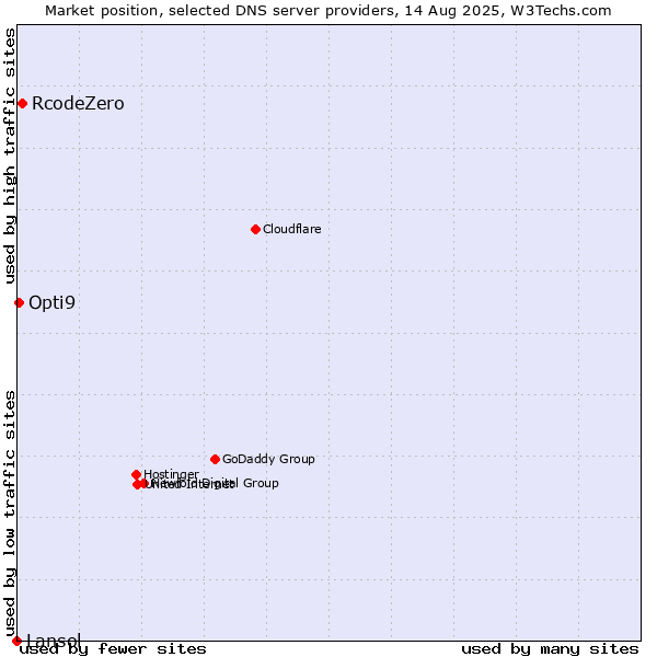 Market position of RcodeZero vs. Opti9 vs. Lansol