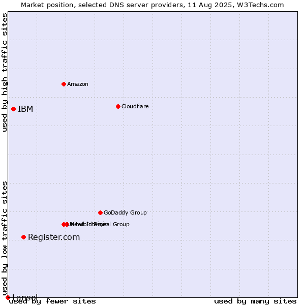 Market position of Register.com vs. IBM vs. Lansol