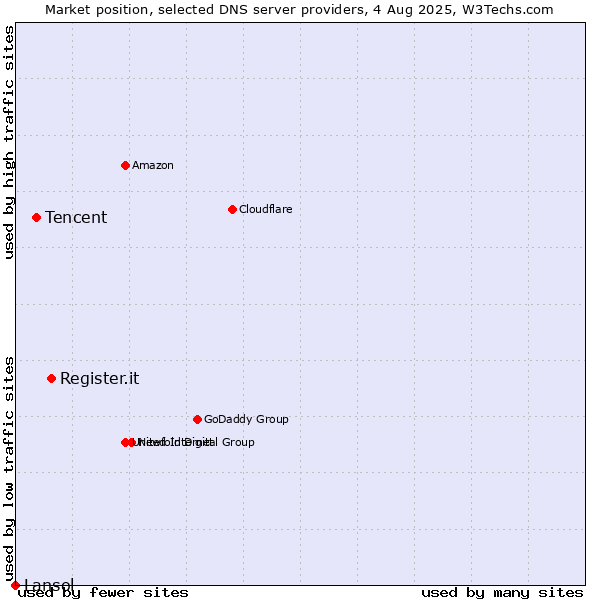 Market position of Register.it vs. Tencent vs. Lansol