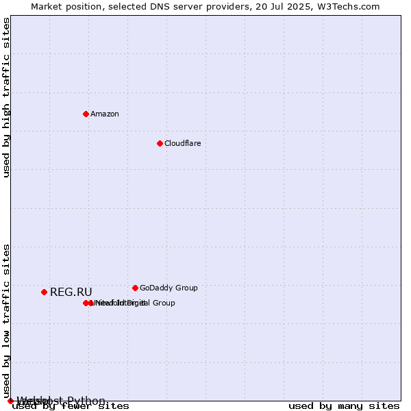 Market position of REG.RU vs. Webhost Python vs. Lansol