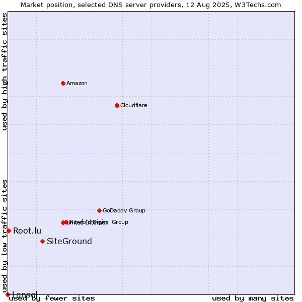 Market position of SiteGround vs. Root.lu vs. Lansol