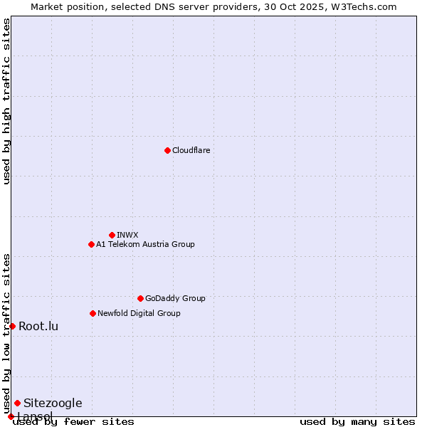 Market position of Sitezoogle vs. Root.lu vs. Lansol