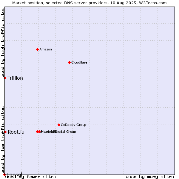Market position of Root.lu vs. Trillion vs. Lansol