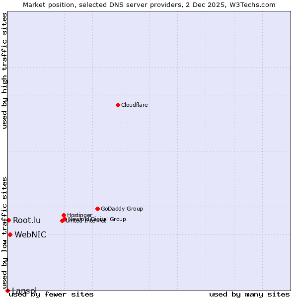 Market position of WebNIC vs. Root.lu vs. Lansol