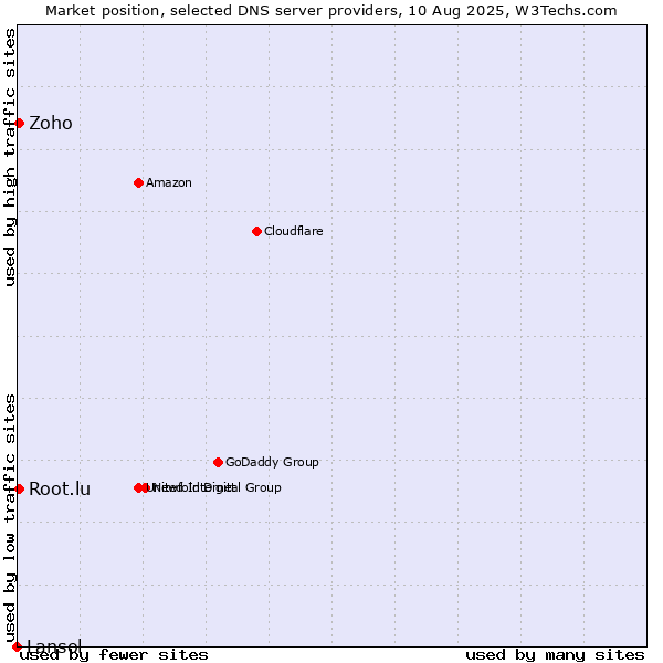 Market position of Zoho vs. Root.lu vs. Lansol