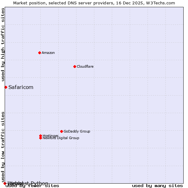 Market position of Safaricom vs. Lansol vs. Webhost Python