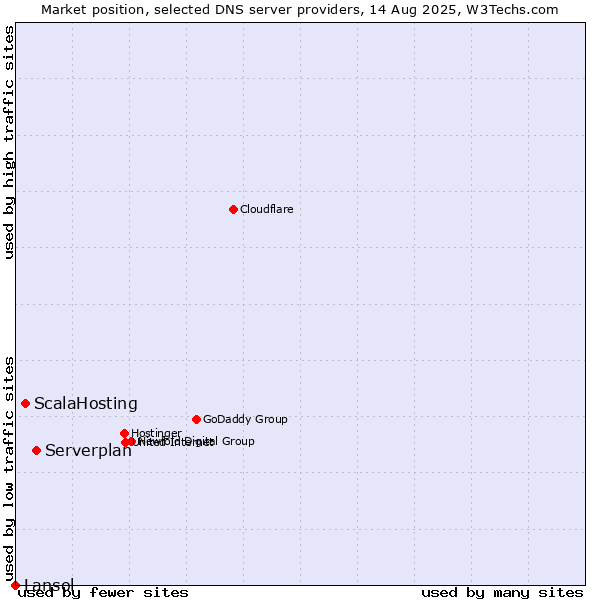 Market position of Serverplan vs. ScalaHosting vs. Lansol