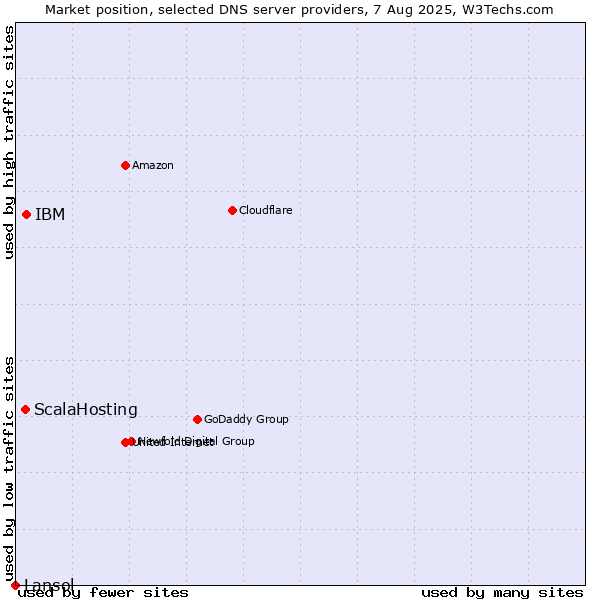 Market position of IBM vs. ScalaHosting vs. Lansol