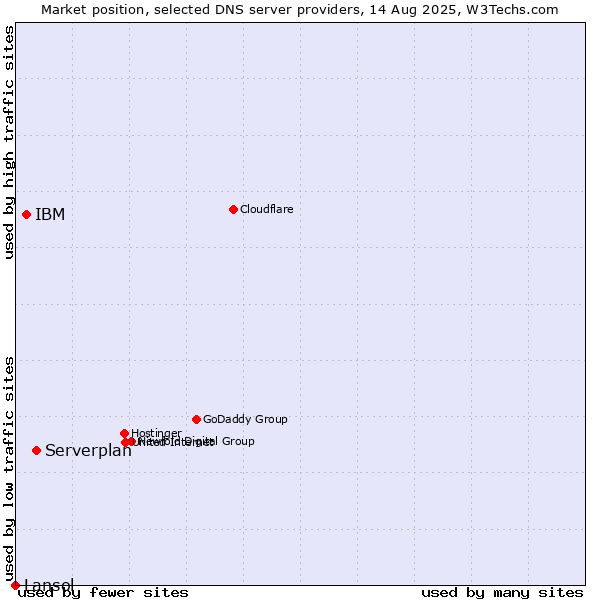 Market position of Serverplan vs. IBM vs. Lansol