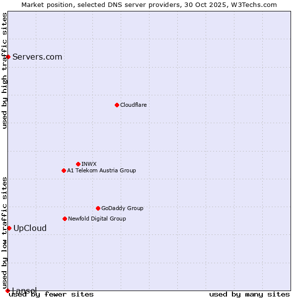 Market position of UpCloud vs. Servers.com vs. Lansol