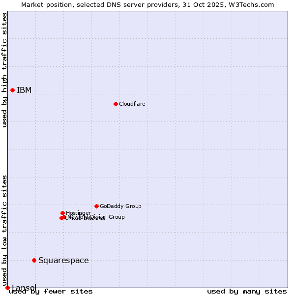 Market position of Squarespace vs. IBM vs. Lansol