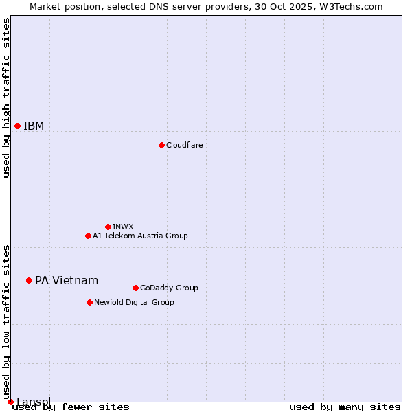Market position of PA Vietnam vs. IBM vs. Lansol