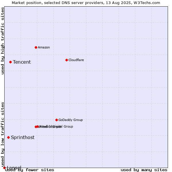 Market position of Tencent vs. Sprinthost vs. Lansol