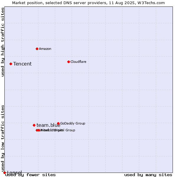 Market position of team.blue vs. Tencent vs. Lansol
