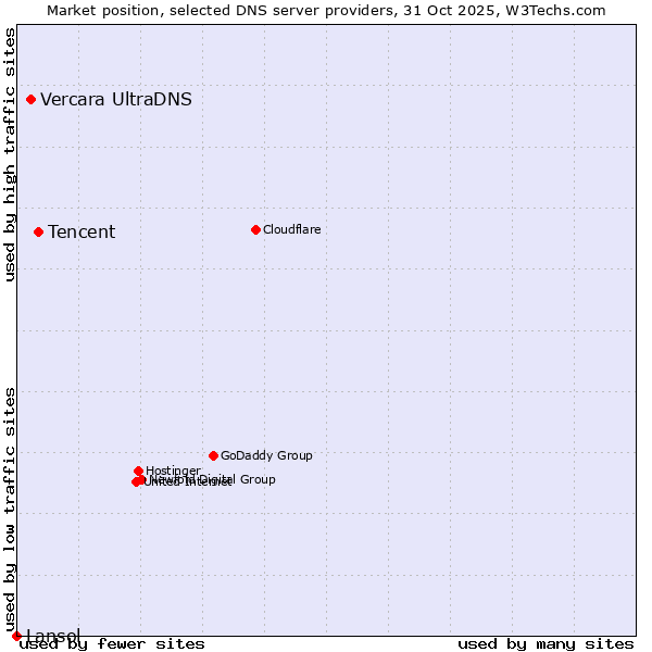 Market position of Tencent vs. Vercara UltraDNS vs. Lansol