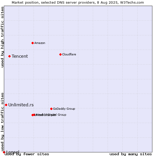 Market position of Tencent vs. Unlimited.rs vs. Lansol