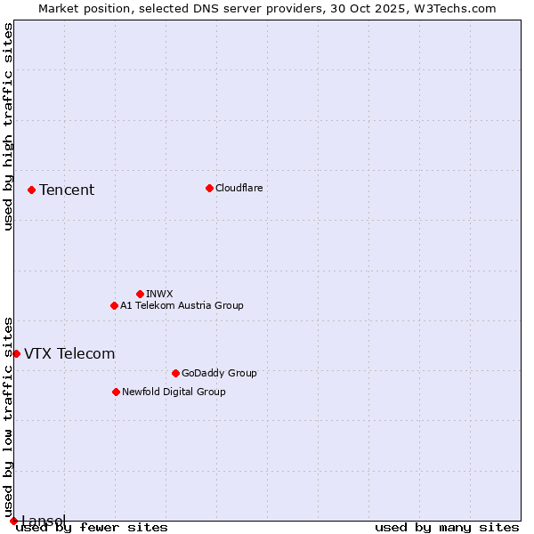 Market position of Tencent vs. VTX Telecom vs. Lansol
