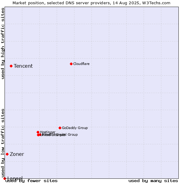 Market position of Tencent vs. Zoner vs. Lansol
