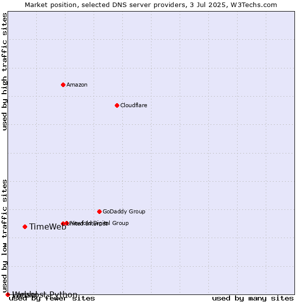 Market position of TimeWeb vs. Webhost Python vs. Lansol