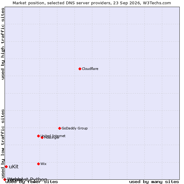 Market position of uKit vs. Lansol vs. Webhost Python