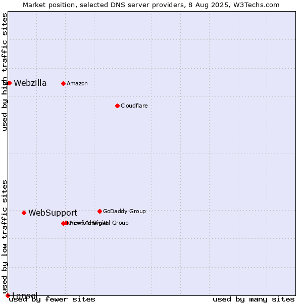 Market position of WebSupport vs. Webzilla vs. Lansol